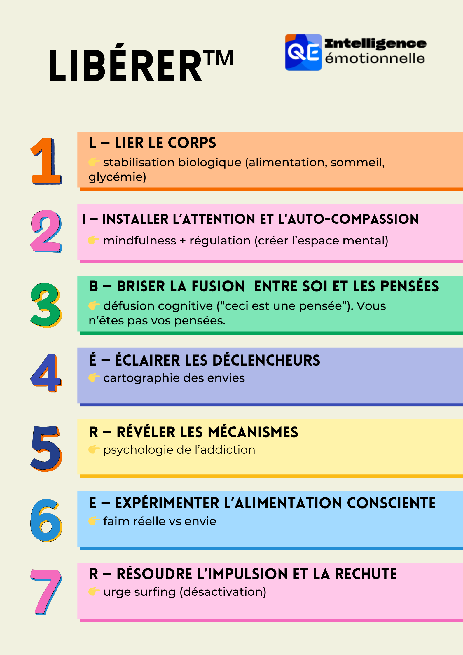 LIBÉRER™ — Les sept niveaux de désactivation de la compulsion alimentaire